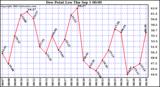  Dew Point Low			