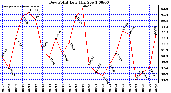  Dew Point Low			