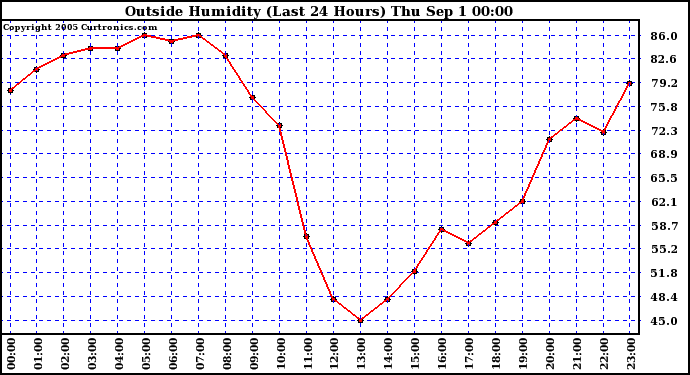  Outside Humidity (Last 24 Hours) 