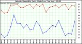  Outside Humidity Daily High/Low 