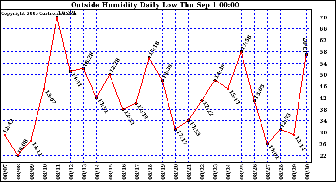  Outside Humidity Daily Low 