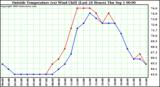  Outside Temperature (vs) Wind Chill (Last 24 Hours) 