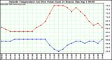  Outside Temperature (vs) Dew Point (Last 24 Hours) 