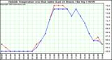  Outside Temperature (vs) Heat Index (Last 24 Hours)	