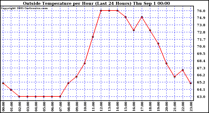  Outside Temperature per Hour (Last 24 Hours) 