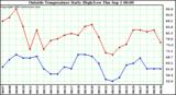  Outside Temperature Daily High/Low	