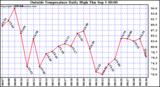  Outside Temperature Daily High 