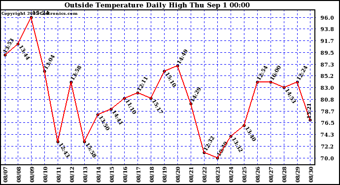  Outside Temperature Daily High 