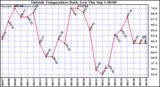  Outside Temperature Daily Low 