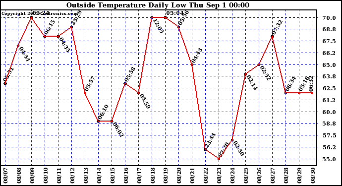  Outside Temperature Daily Low 