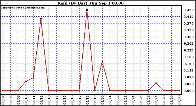  Rain (By Day)				