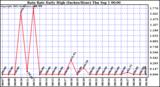  Rain Rate Daily High (Inches/Hour)	