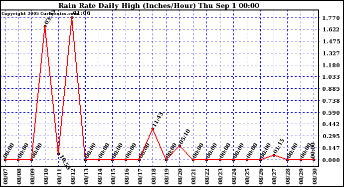  Rain Rate Daily High (Inches/Hour)	