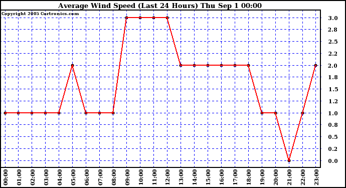  Average Wind Speed (Last 24 Hours)	