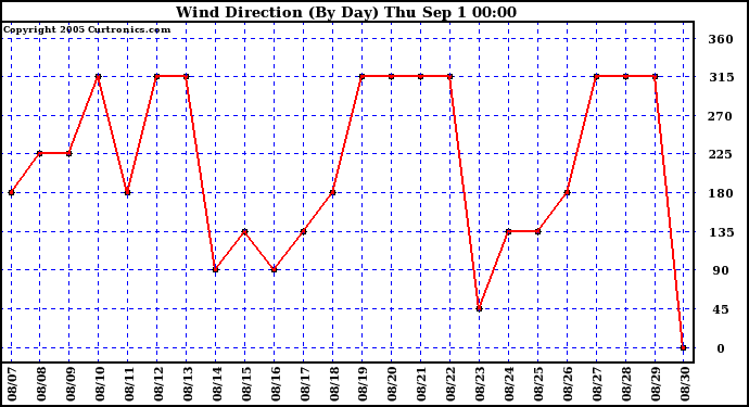  Wind Direction (By Day)		