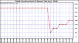  Wind Direction (Last 24 Hours)	