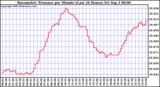  Barometric Pressure per Minute (Last 24 Hours) 