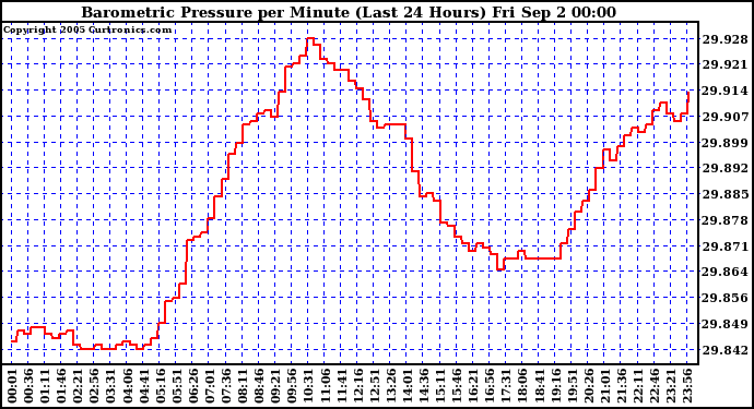  Barometric Pressure per Minute (Last 24 Hours) 