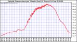  Outside Temperature per Minute (Last 24 Hours)	