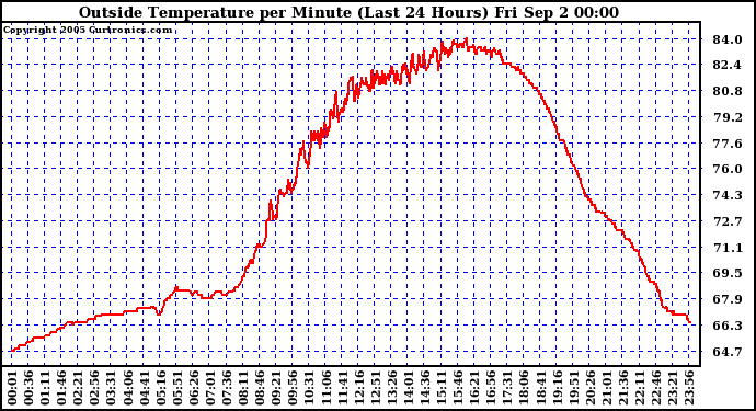  Outside Temperature per Minute (Last 24 Hours)	