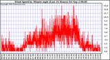  Wind Speed by Minute mph (Last 24 Hours)		