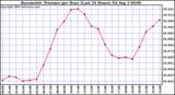  Barometric Pressure per Hour (Last 24 Hours)	 