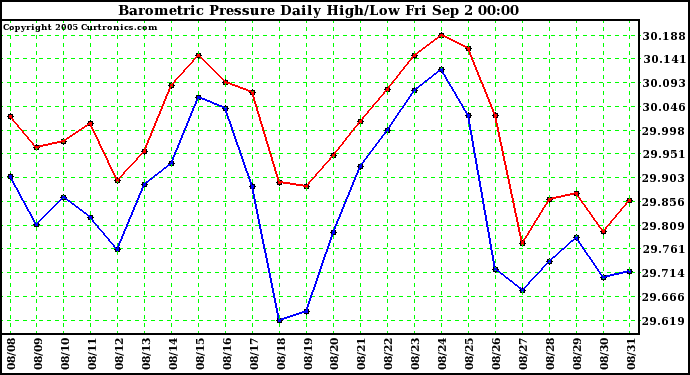  Barometric Pressure Daily High/Low	