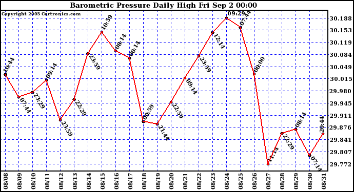  Barometric Pressure Daily High	