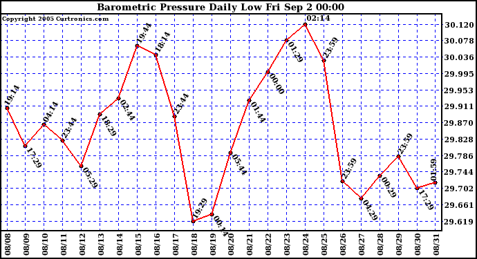  Barometric Pressure Daily Low		