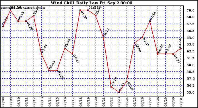  Wind Chill Daily Low 