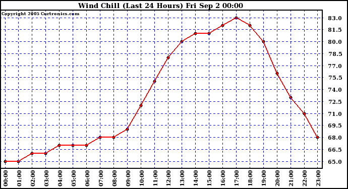  Wind Chill (Last 24 Hours)	