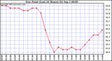  Dew Point (Last 24 Hours)	