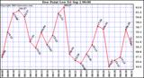  Dew Point Low			