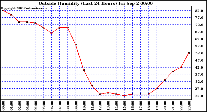  Outside Humidity (Last 24 Hours) 