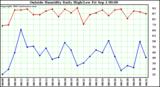  Outside Humidity Daily High/Low 