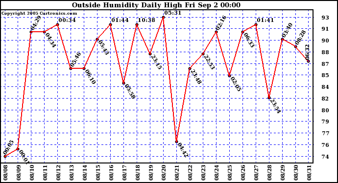  Outside Humidity Daily High	