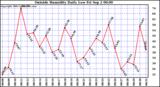  Outside Humidity Daily Low 