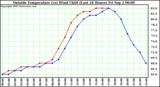  Outside Temperature (vs) Wind Chill (Last 24 Hours) 