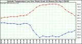  Outside Temperature (vs) Dew Point (Last 24 Hours) 