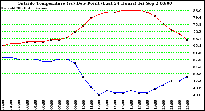  Outside Temperature (vs) Dew Point (Last 24 Hours) 