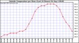  Outside Temperature per Hour (Last 24 Hours) 