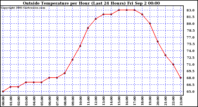  Outside Temperature per Hour (Last 24 Hours) 