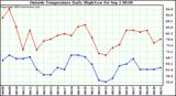  Outside Temperature Daily High/Low	