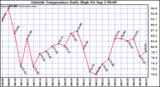  Outside Temperature Daily High 