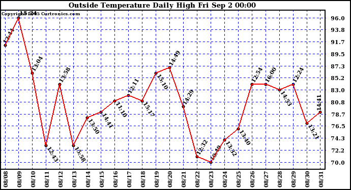  Outside Temperature Daily High 