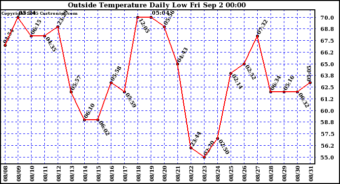  Outside Temperature Daily Low 