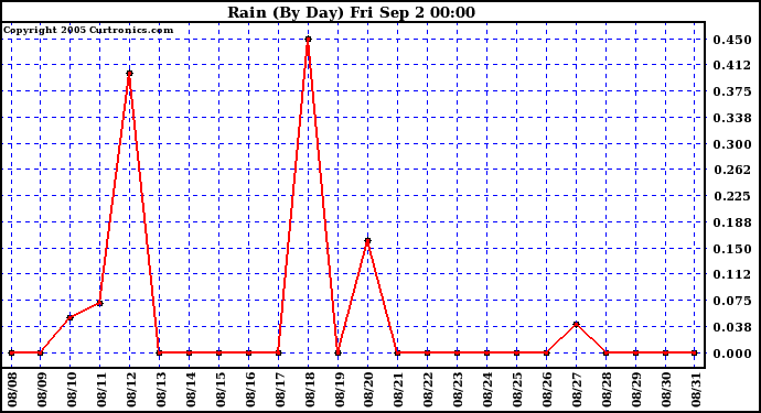  Rain (By Day)				