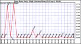  Rain Rate Daily High (Inches/Hour)	