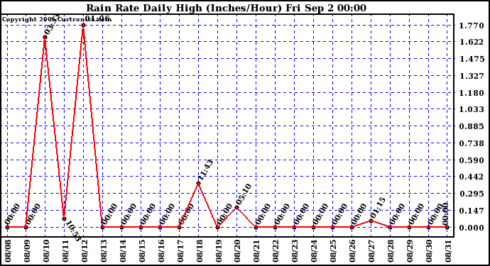  Rain Rate Daily High (Inches/Hour)	