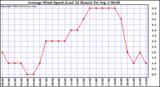  Average Wind Speed (Last 24 Hours)	